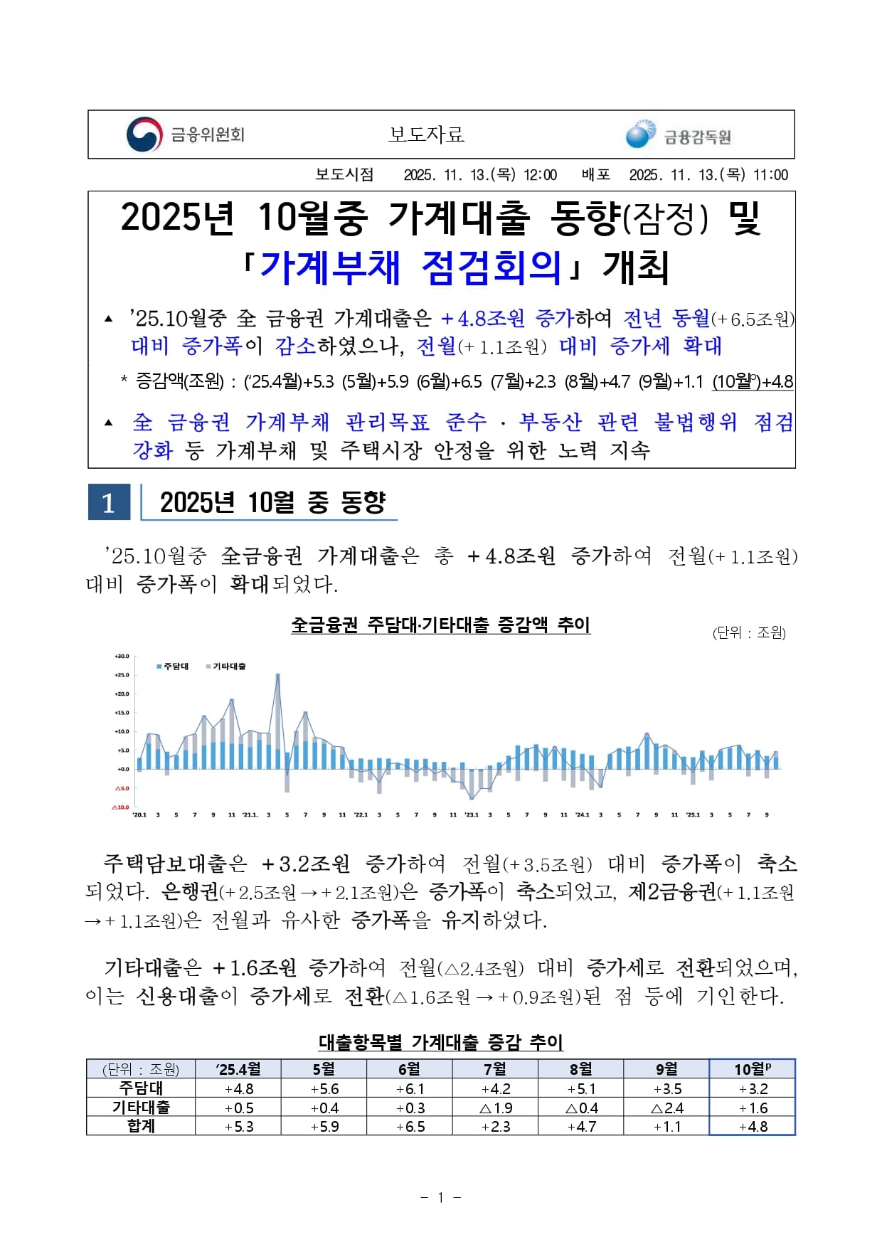 '25.10월중 全 금융권 가계대출은 +4.8조원 증가하여 전년 동월
