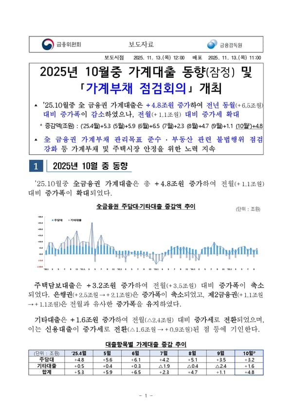 2025년 10월중 가계대출 동향(잠정) 및 「가계부채 점검회의」 개최